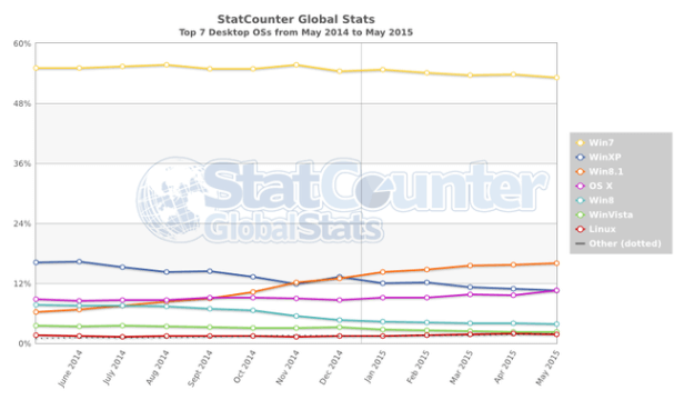 StatCounter desktop OS market share, May 2014 to May 2015 (TheRegister)