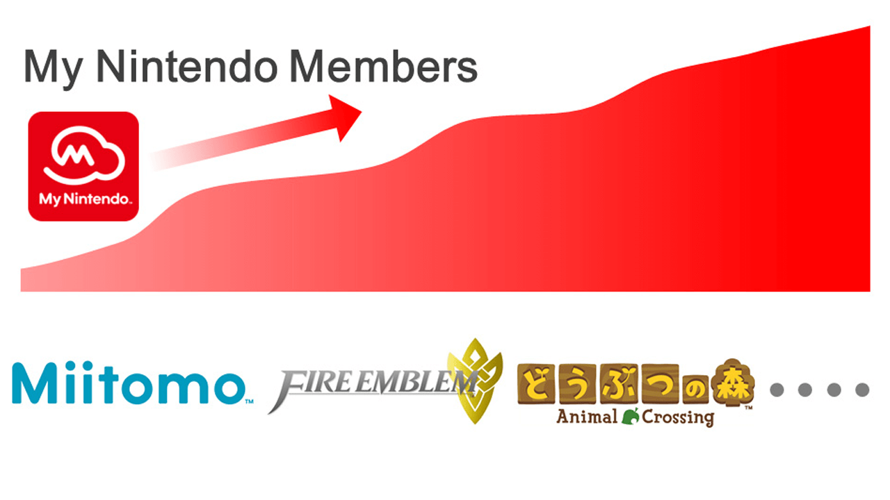 No numbers were given, but the amount of My Nintendo members has gone up with the number of Miitomo users as more people continue to download and use the app.