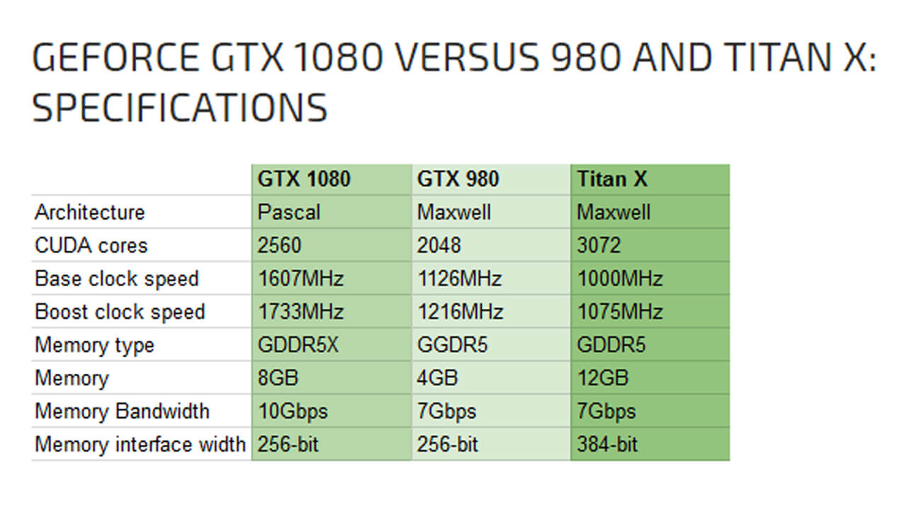 The Titan X excels in the memory and bus width departments. However, the 1080 may incorporate 384-bit buses in the future. Its little brother, the GTX 1070, will retain the Titan's GDDR5.