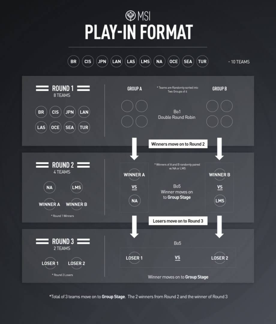 MSI- Play in stage-league of legends