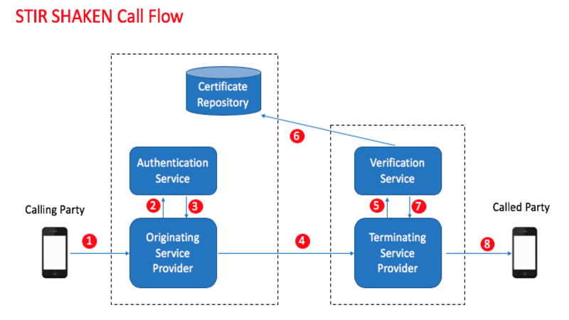 STIR/SHAKEN Chart for Robocall and Spam Caller Reduction Following June 30