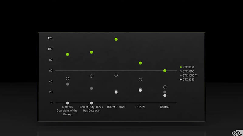 Nvidia Announces RTX 3050