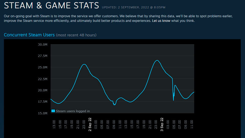 Is Steam Down? How to Check Steam Network Server Status
