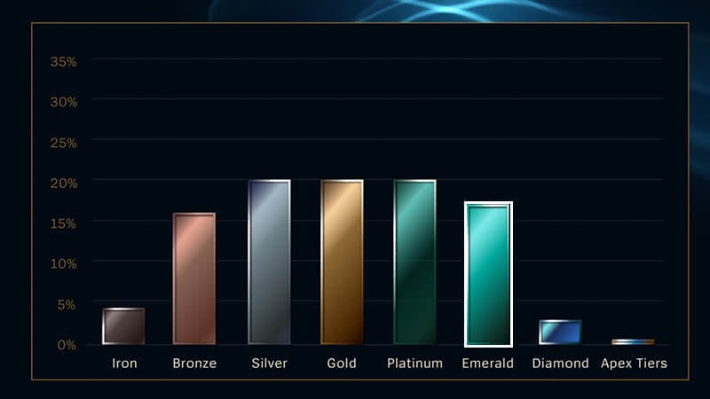 Emerald Rank in League of Legends Rank Distribution Graph