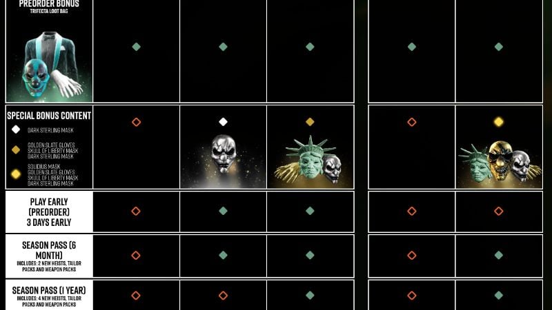 Payday 3: All Editions & Pre-Order Bonuses