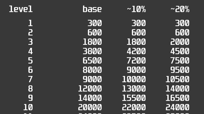 The revised EXP table in Baldur's Gate 3