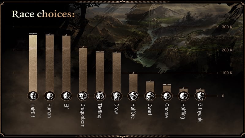Baldur's Gate 3 releases data on most popular races and classes, according to Larian Studios.