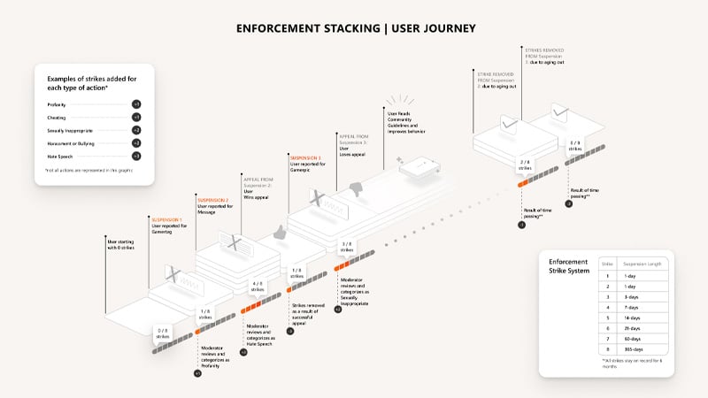 xbox toxic player punishment