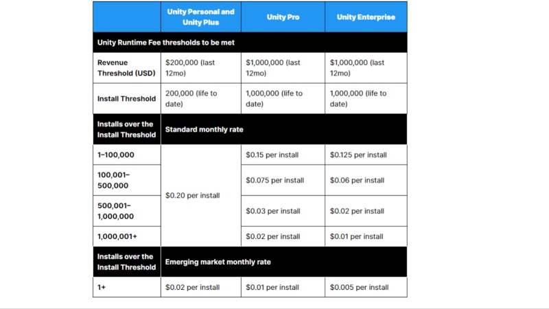 Unity developer fee game installed thresholds