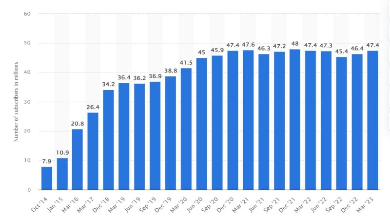 Xbox Game Pass Thriving, PlayStation Plus Struggling
