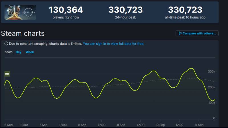 Starfield has managed to top the concurrent players of Skyrim, but still fell short when compared to another massive Bethesda game.