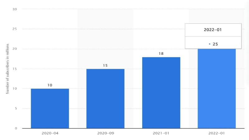 Xbox Game Pass Subscribers via Statista