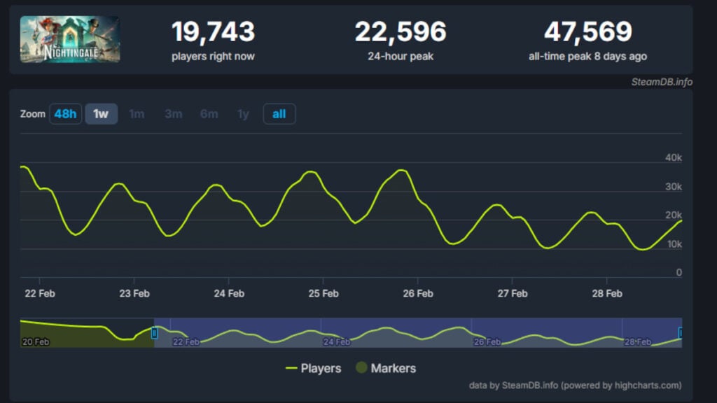 Nightingale Concurrent Player Peak