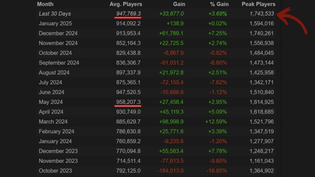 CS2 average players count in 2024/2025