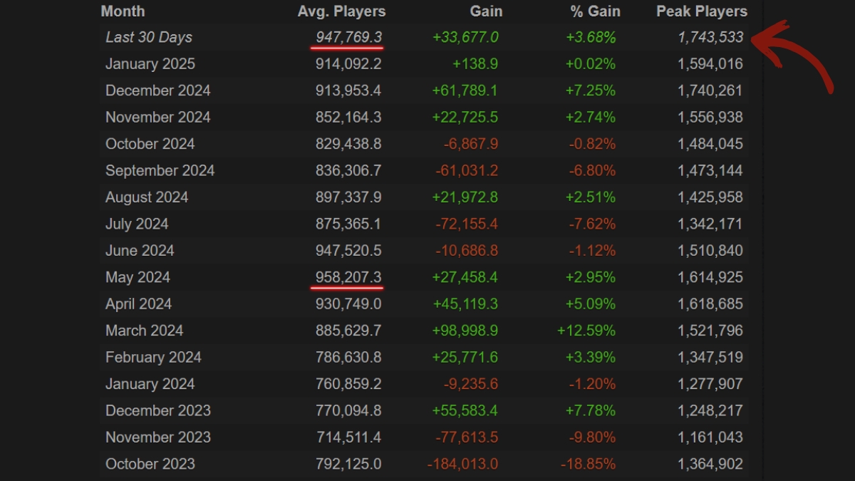 CS2 average players count in 2024/2025