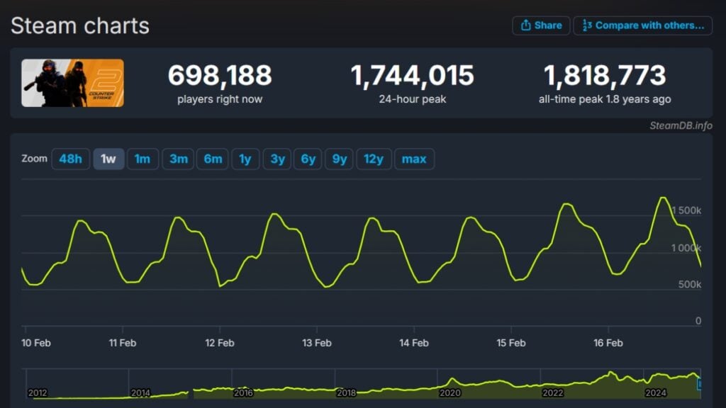 CS2 peak players count record