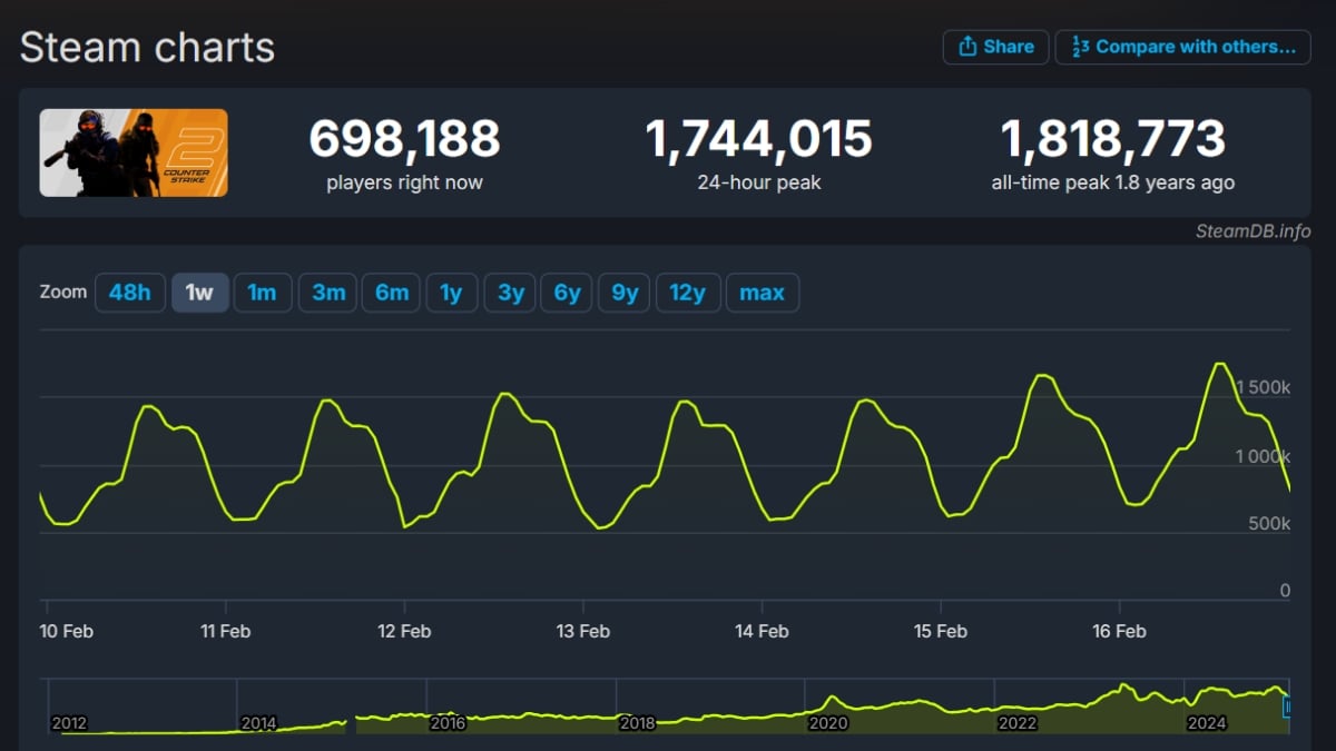 CS2 peak players count record
