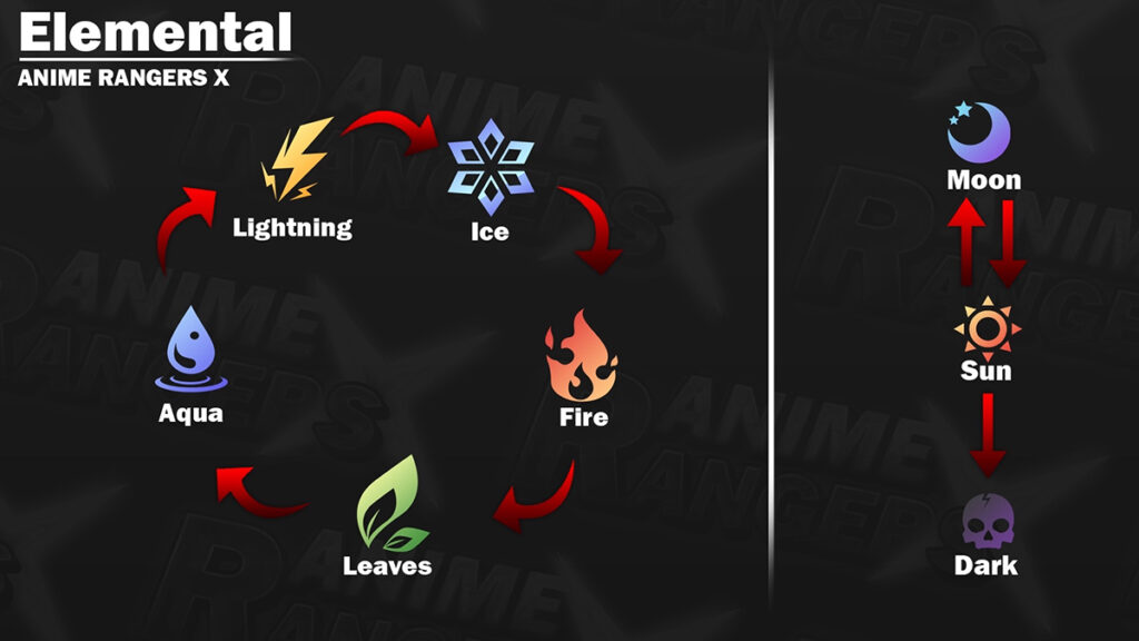 Rangers Elemental strengths and weaknesses