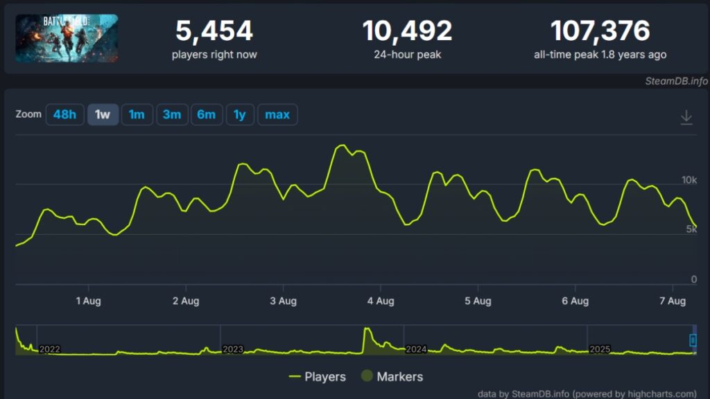 BF 2042 Steam players