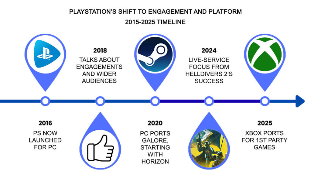 This 10-Year Timeline Explains Why PlayStation Is Leaving Hardware Behind for Engagement