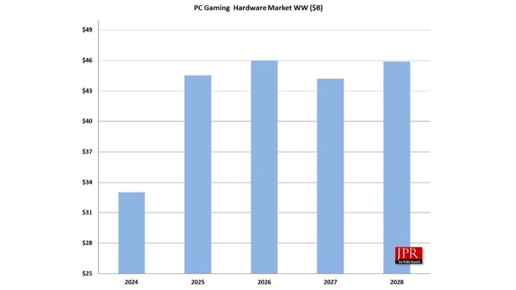 Projected 2025 and beyond PC gaming hardware sales from Jon Peddie Research