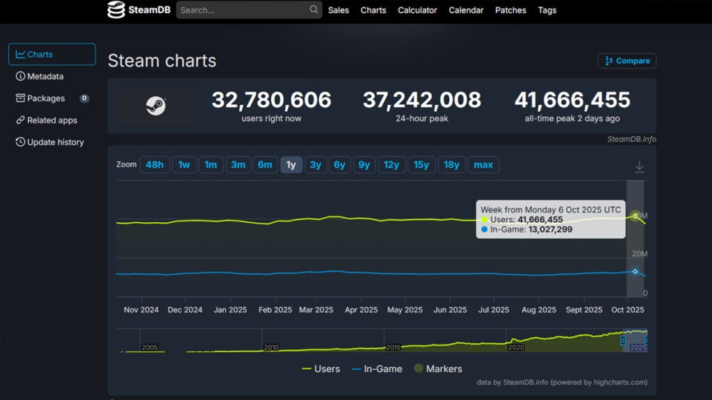 Steam Breaks 41.6 Million Concurrent Users but Still Trails Behind Roblox's Record