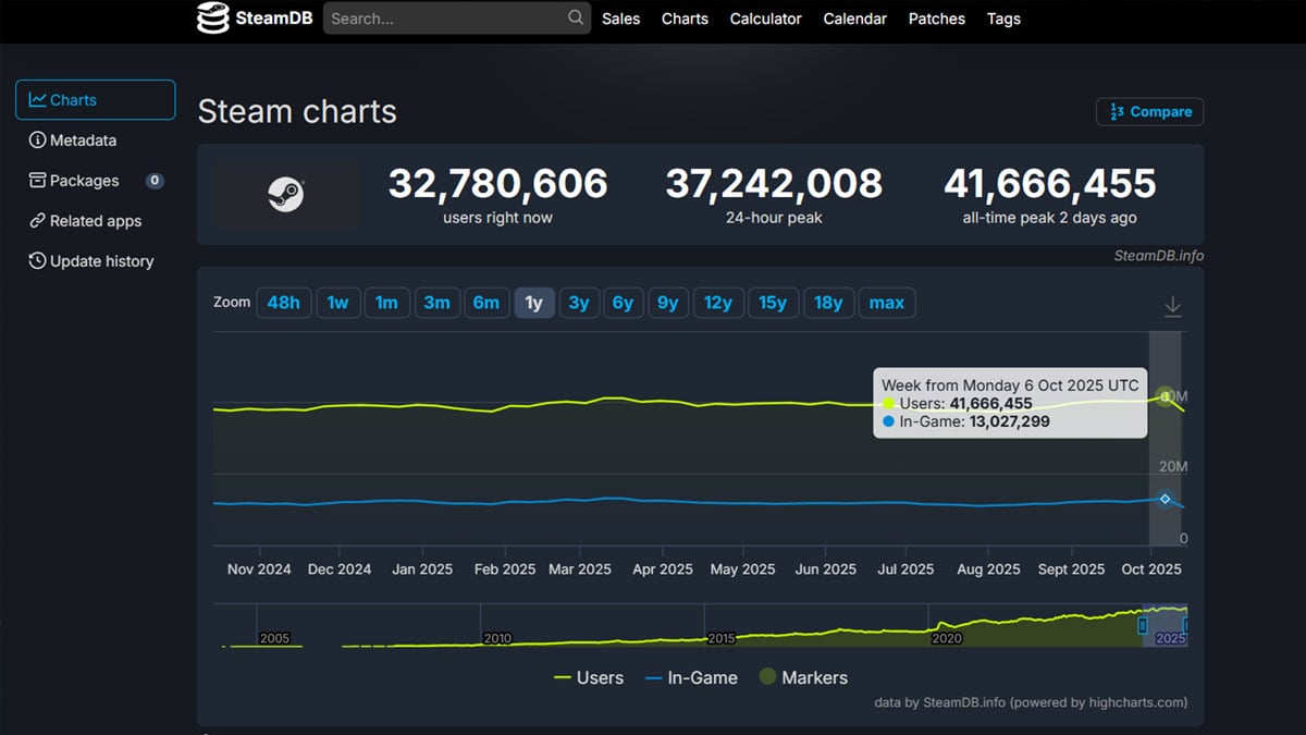 Steam Breaks 41.6 Million Concurrent Users but Still Trails Behind Roblox's Record
