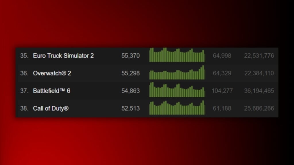 Black Ops 7 and Battlefield 6 player numbers - Feb 2026