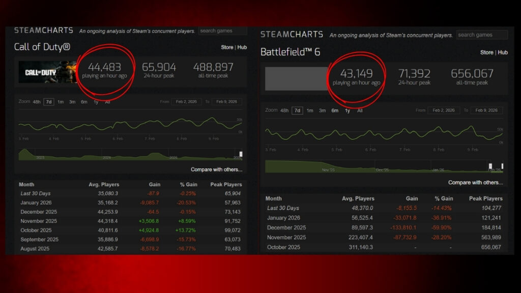 Black Ops 7 and Battlefield 6 player numbers