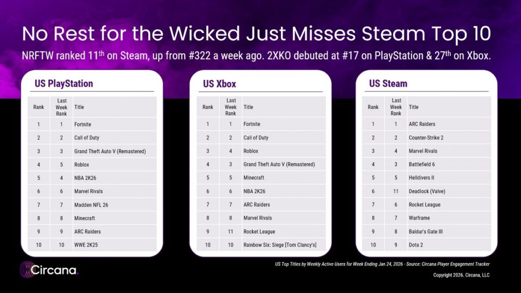 Call of Duty sitting at #2 spot on PlayStation and Xbox
