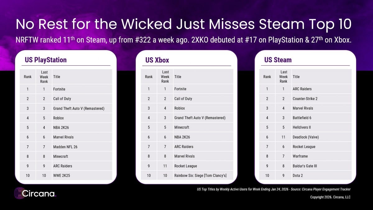 Call of Duty sitting at #2 spot on PlayStation and Xbox