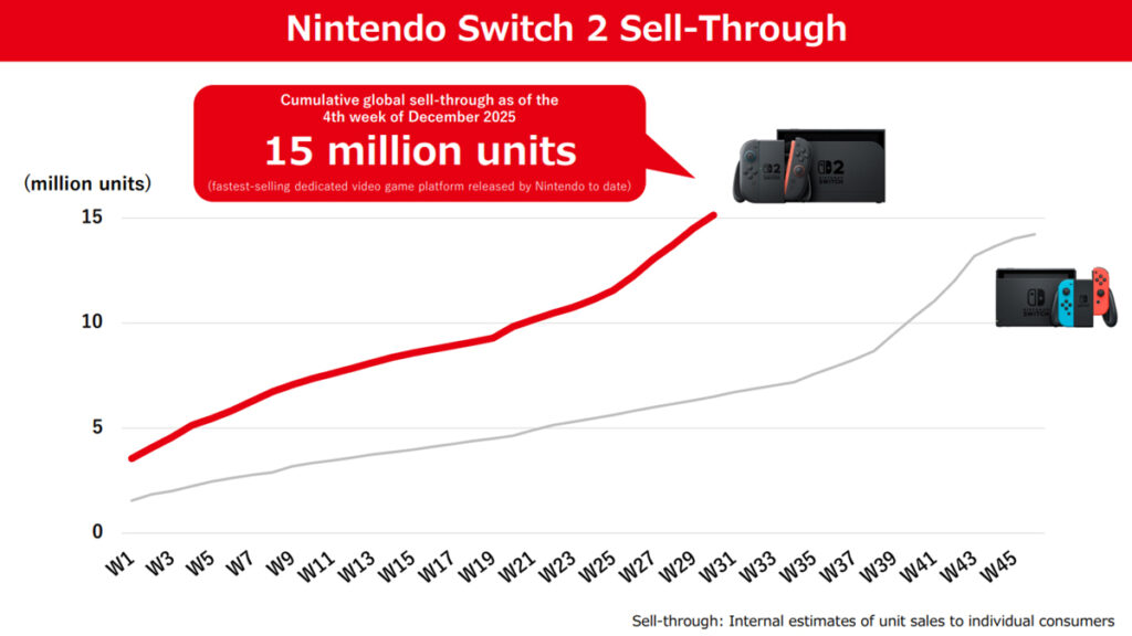 Nintendo Switch 2 lifetime sales graph
