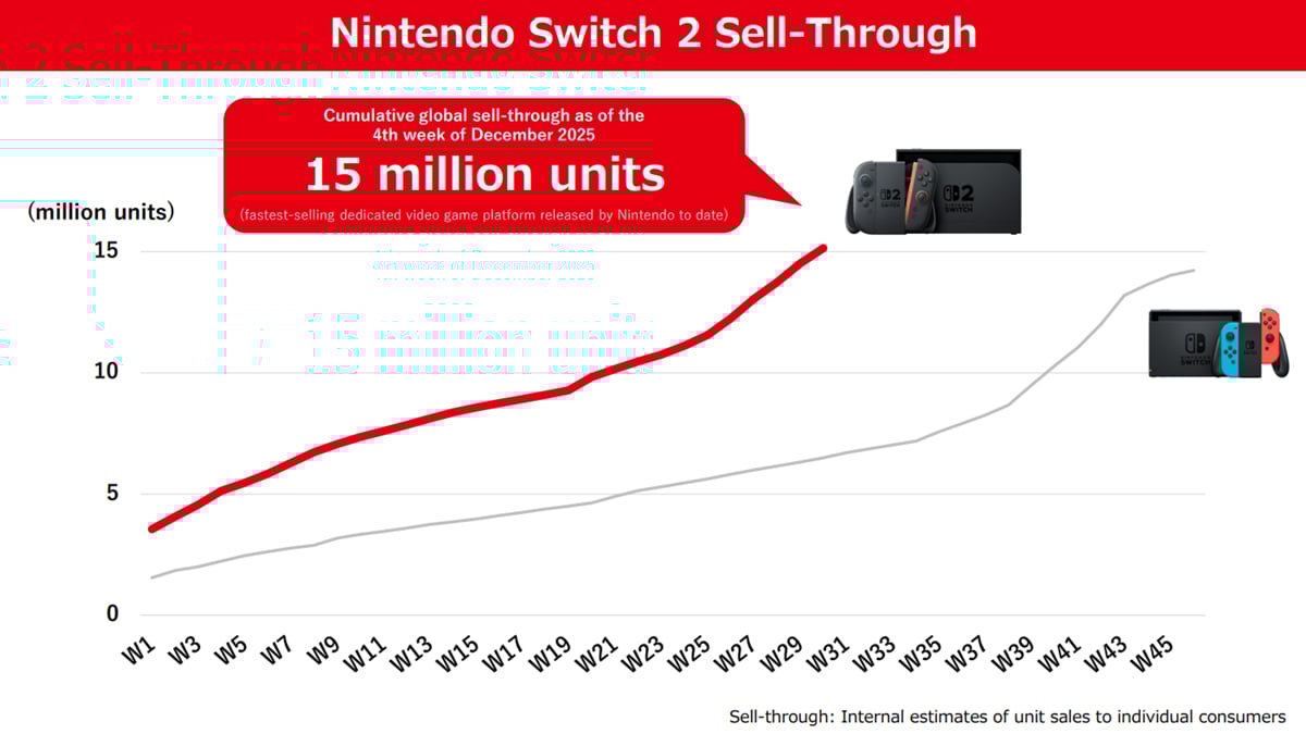 Nintendo Switch 2 lifetime sales graph