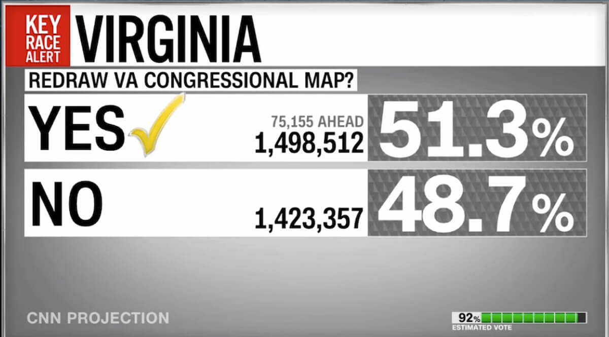 Virginia Democrats Dunk on Republicans as Redistricting Vote Spoils Trump’s Push: ‘Fight Fire With Fire’