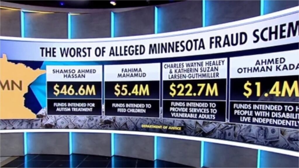 Federal prosecutors charged several individuals in a major Minnesota fraud scheme involving millions in government funds. The case, spotlighted in an X post with a Fox News segment, has sparked heated online debate over accountability.